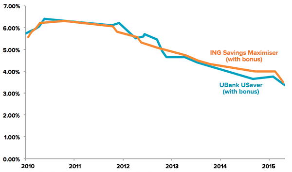 going-backwards-interest-rate-chart