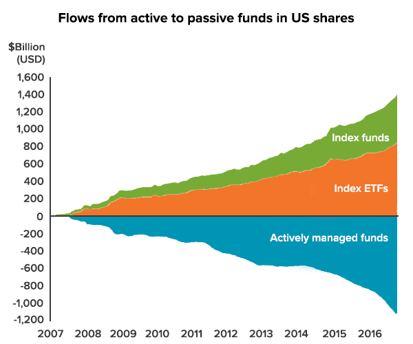 Flows from active to passive funds in US shares