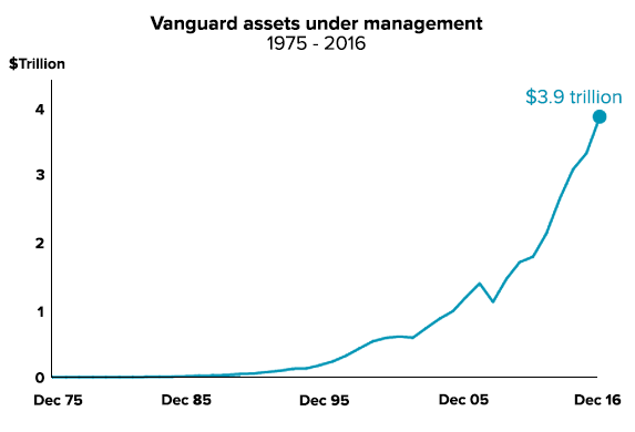 Vanguard assets under management