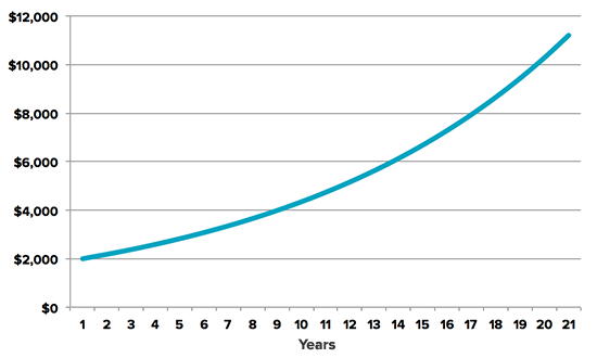 investing in your 20s: compound-interest-chart-1