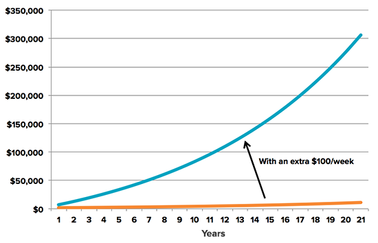 investing in your 20s: compound-interest-chart-3