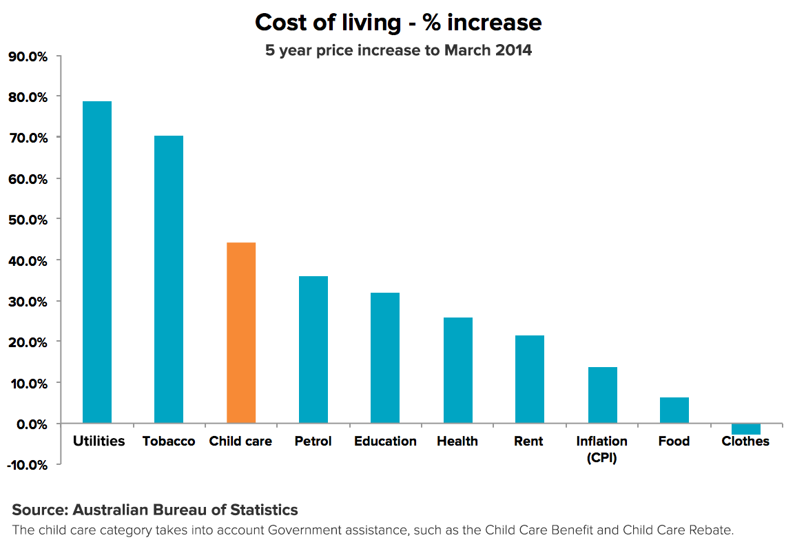 child-care-cost-increase