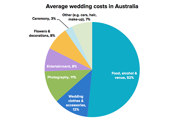 Average wedding cost hot sale for 300 guests