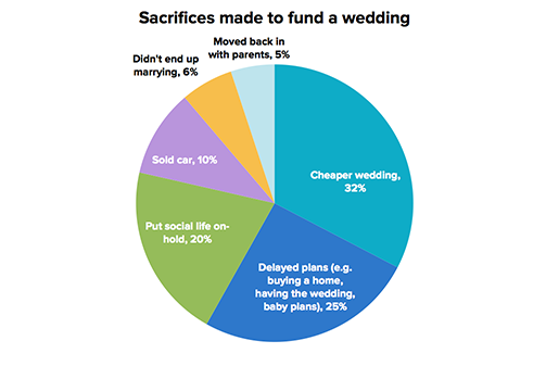 wedding-sacrifices-australia