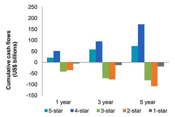 fund-ratings-stars-v-flows