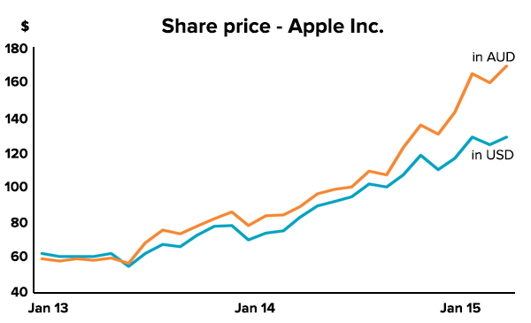 falling-aud-apple-share-price