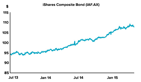 falling-aud-bonds-iaf