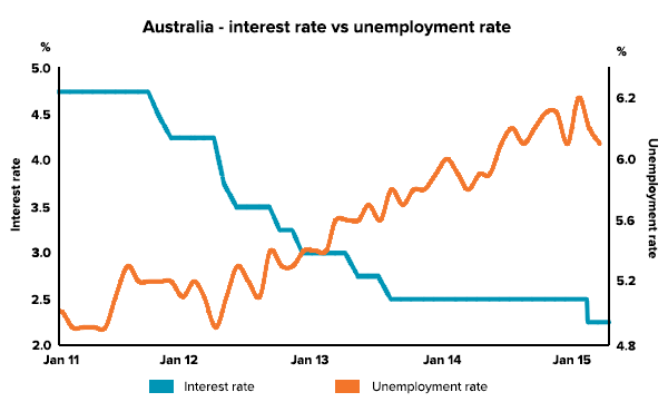 falling-aud-interest-unemployment-rates