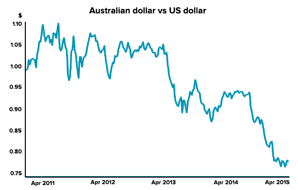 Australian Dollar Decline Pushes it to Bottom of the Range. Will AUD/USD  Bounce?