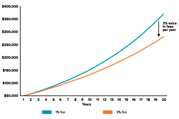 fees-poorer-chart