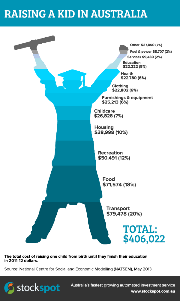 Cost Of Raising A Child Chart