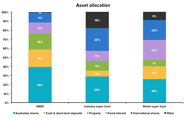 Asset allocation of SMSF and super funds