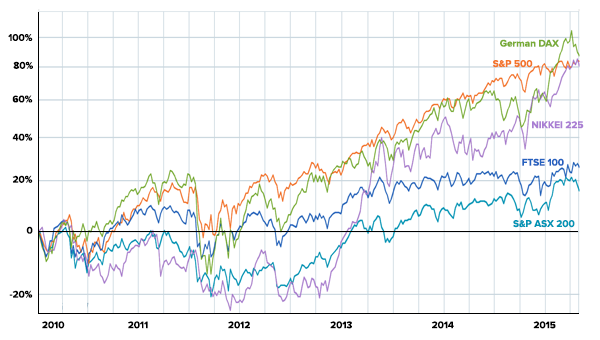 smsf-health-global-indices