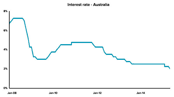 smsf-health-interest-rate