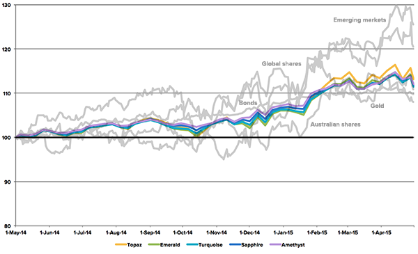 stockspot-portfolios-first-year-chart