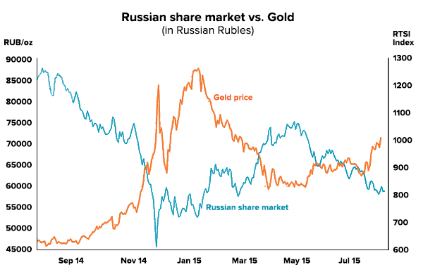 Russian share market vs gold