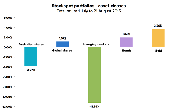 market-update-aug15-asset-class-chart