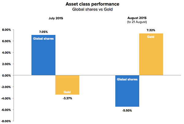 market-update-aug15-global-shares-gold