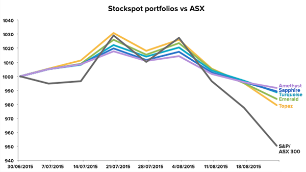 market-update-aug15-portfolio-v-asx