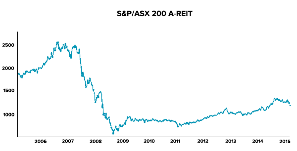 dividend-asx-areit