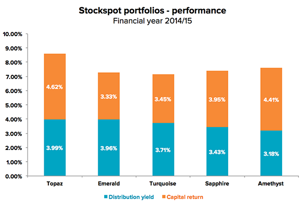 dividend-stockspot-portfolios