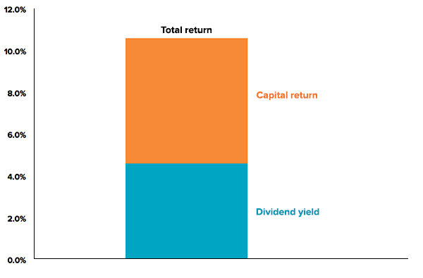 dividend-total-return