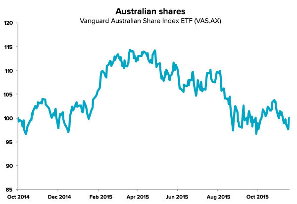 investment-mistakes-vas-1yr