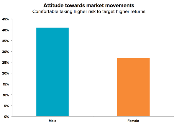 women-men-attitude-market-movements