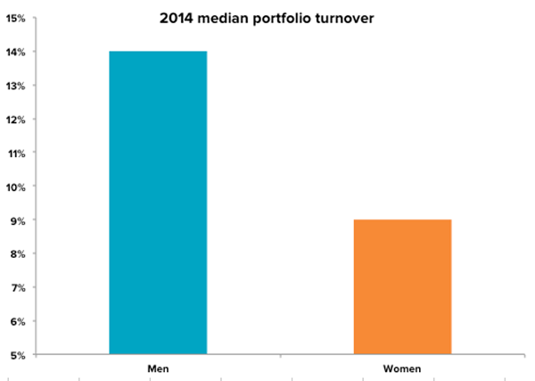 women-men-portfolio-turnover