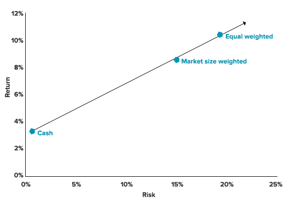 smartbeta-market-vs-equal-weighting