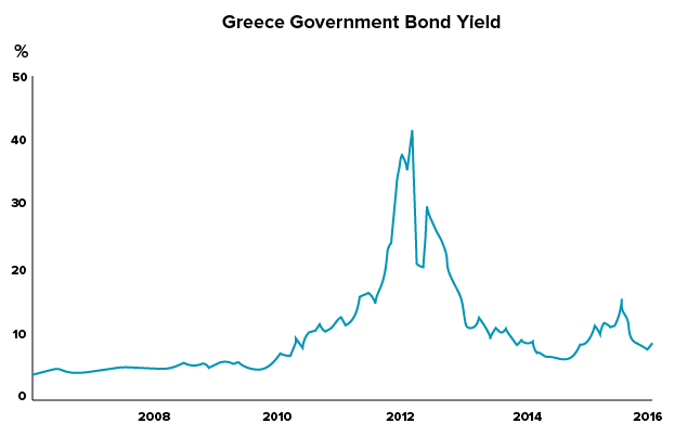 bonds-greek-govt