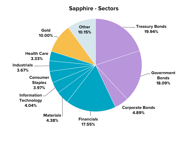 Assets by sector - Sapphire