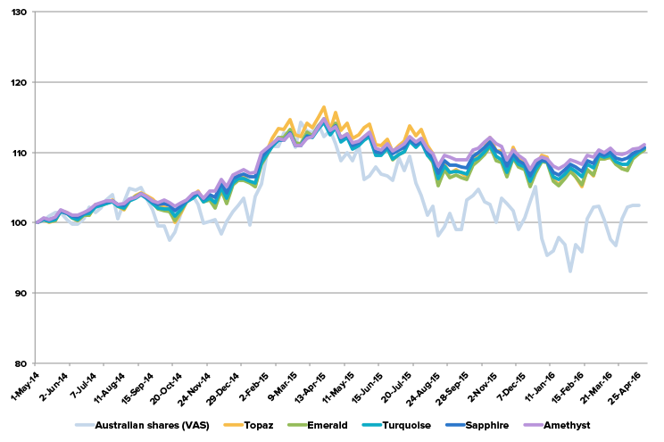 2-year-portfolio-performance