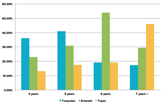 2-year-timeframe-growth