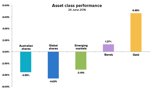 brexit-asset-class-performance