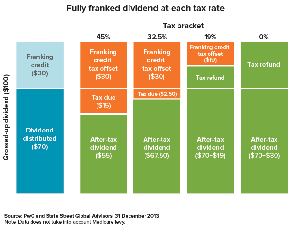 Labor franking credit changes