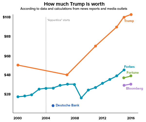 How much is Trump worth?