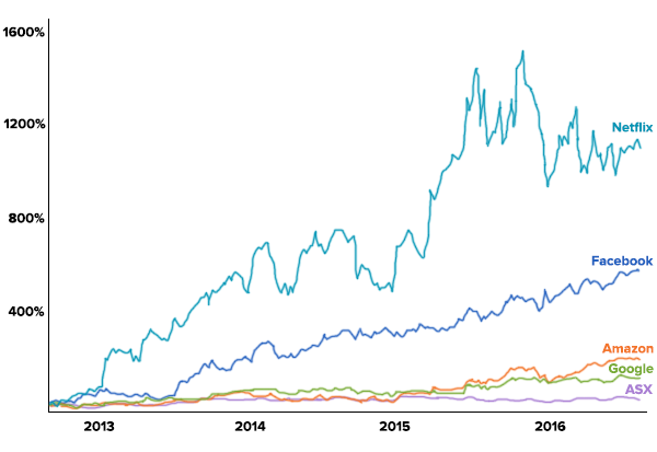 Share price of tech stocks