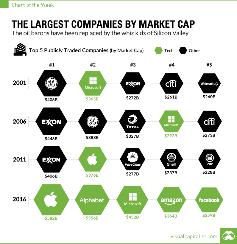 Largest companies by market cap