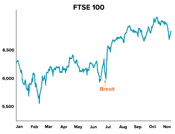 FTSE 100 post-Brexit