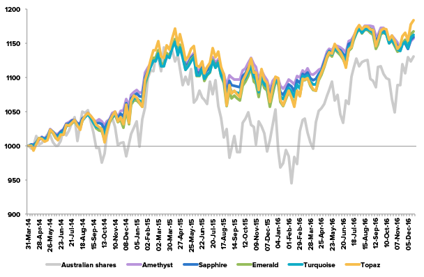 Stockspot performance