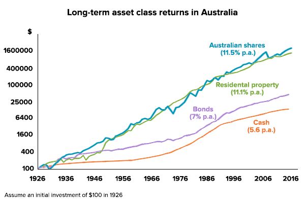 Long term asset returns