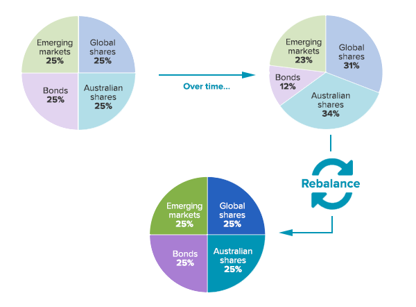 How rebalance works