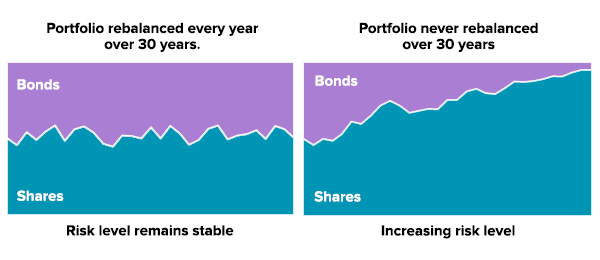 Portfolio rebalancing - risk level