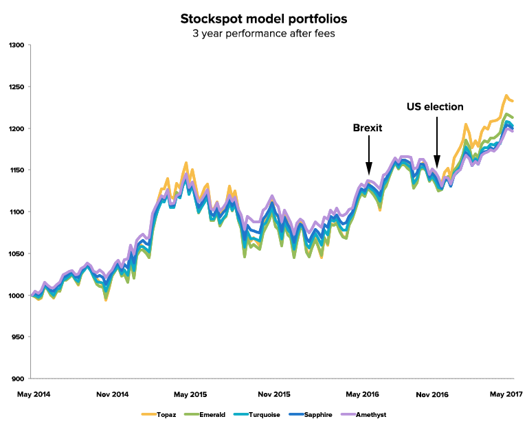 Stockspot portfolio - 3 year performance