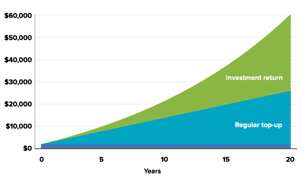 Investment compounding