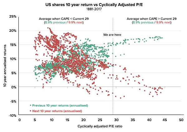 Us shares 10 year return vs cyclically adjusted P/E