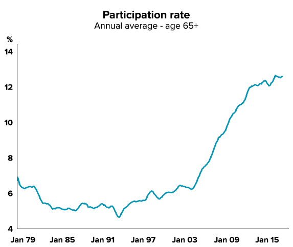 Participation rate - age 65+