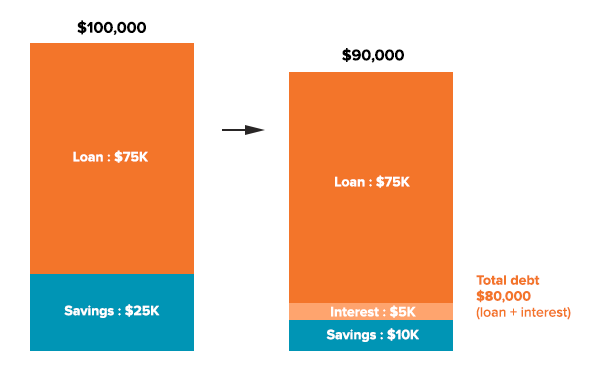 Margin loan - loss after one year