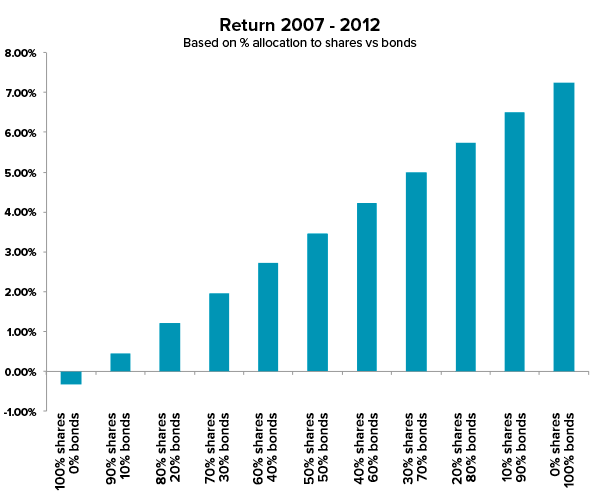 Return 2007-2012 based on % allocation to Australian shares vs bonds